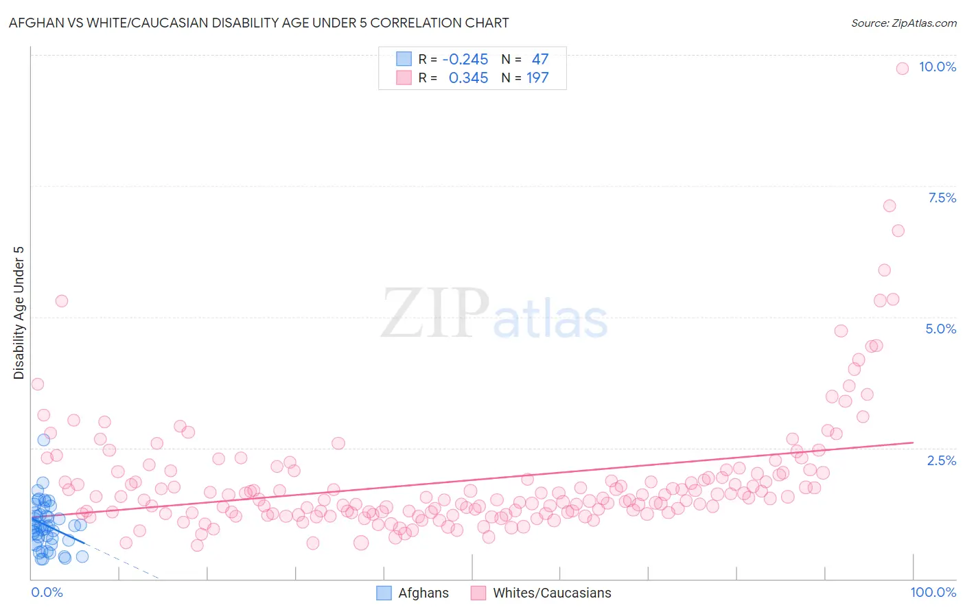 Afghan vs White/Caucasian Disability Age Under 5