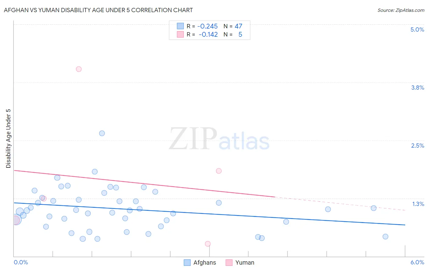 Afghan vs Yuman Disability Age Under 5