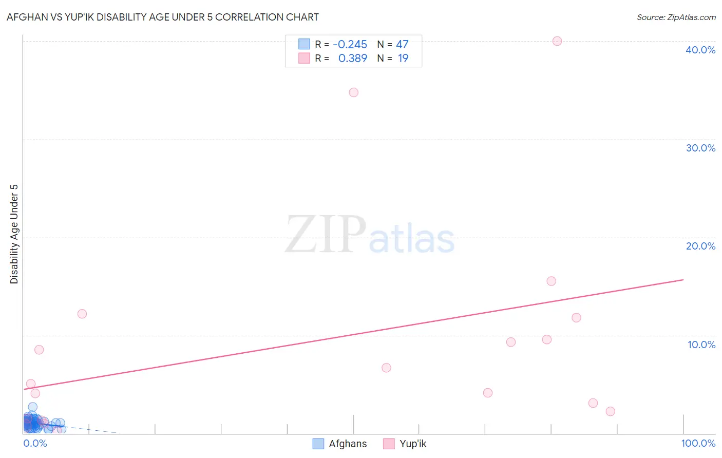 Afghan vs Yup'ik Disability Age Under 5