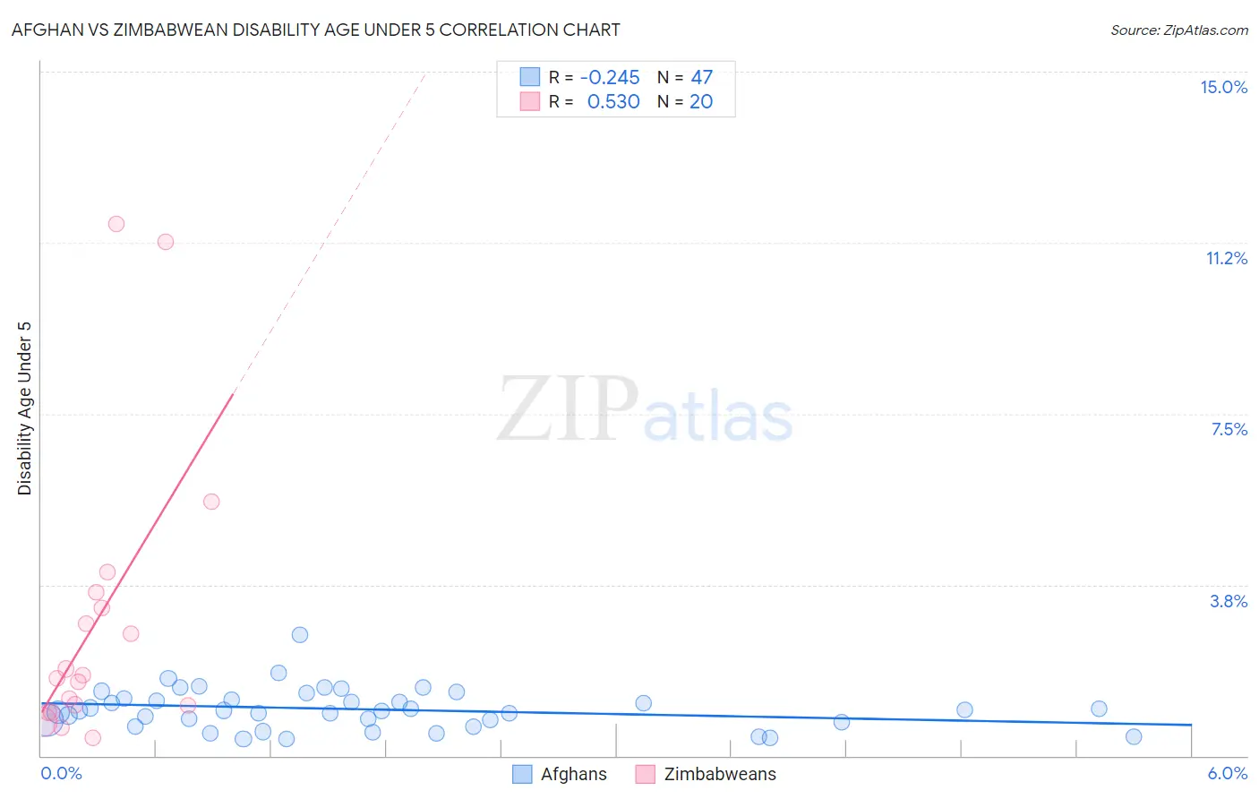 Afghan vs Zimbabwean Disability Age Under 5