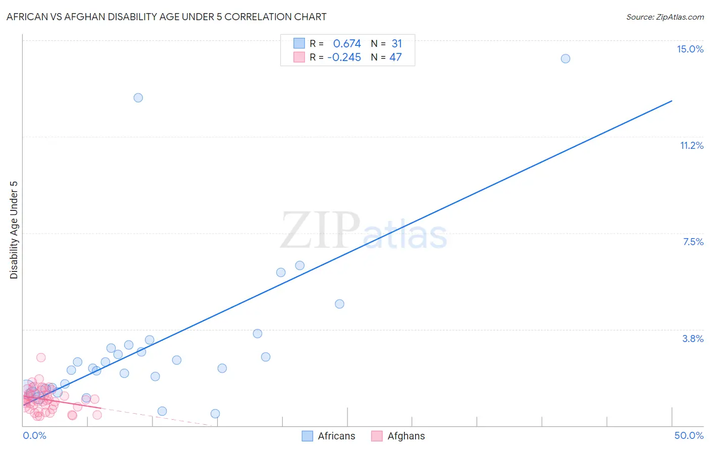 African vs Afghan Disability Age Under 5