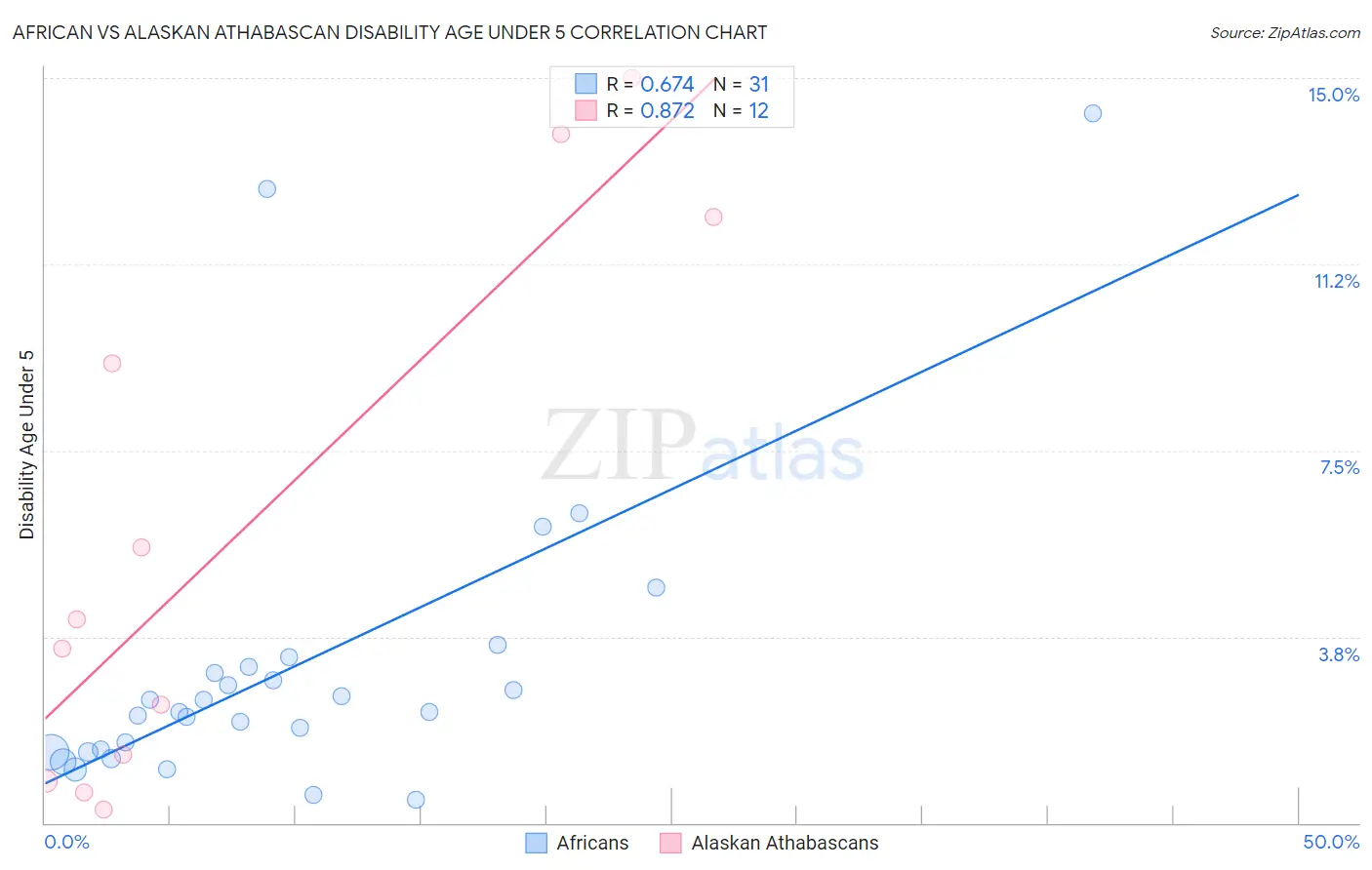 African vs Alaskan Athabascan Disability Age Under 5