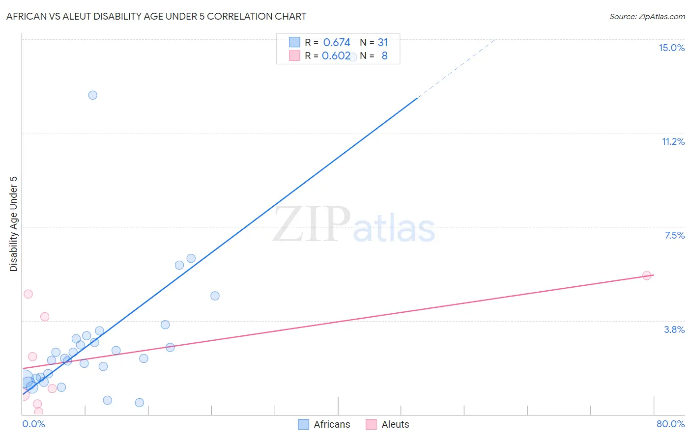 African vs Aleut Disability Age Under 5