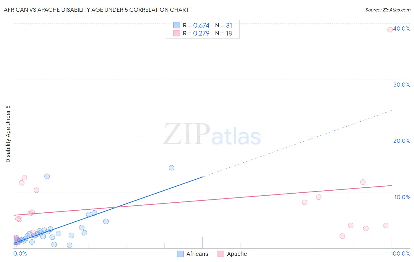 African vs Apache Disability Age Under 5