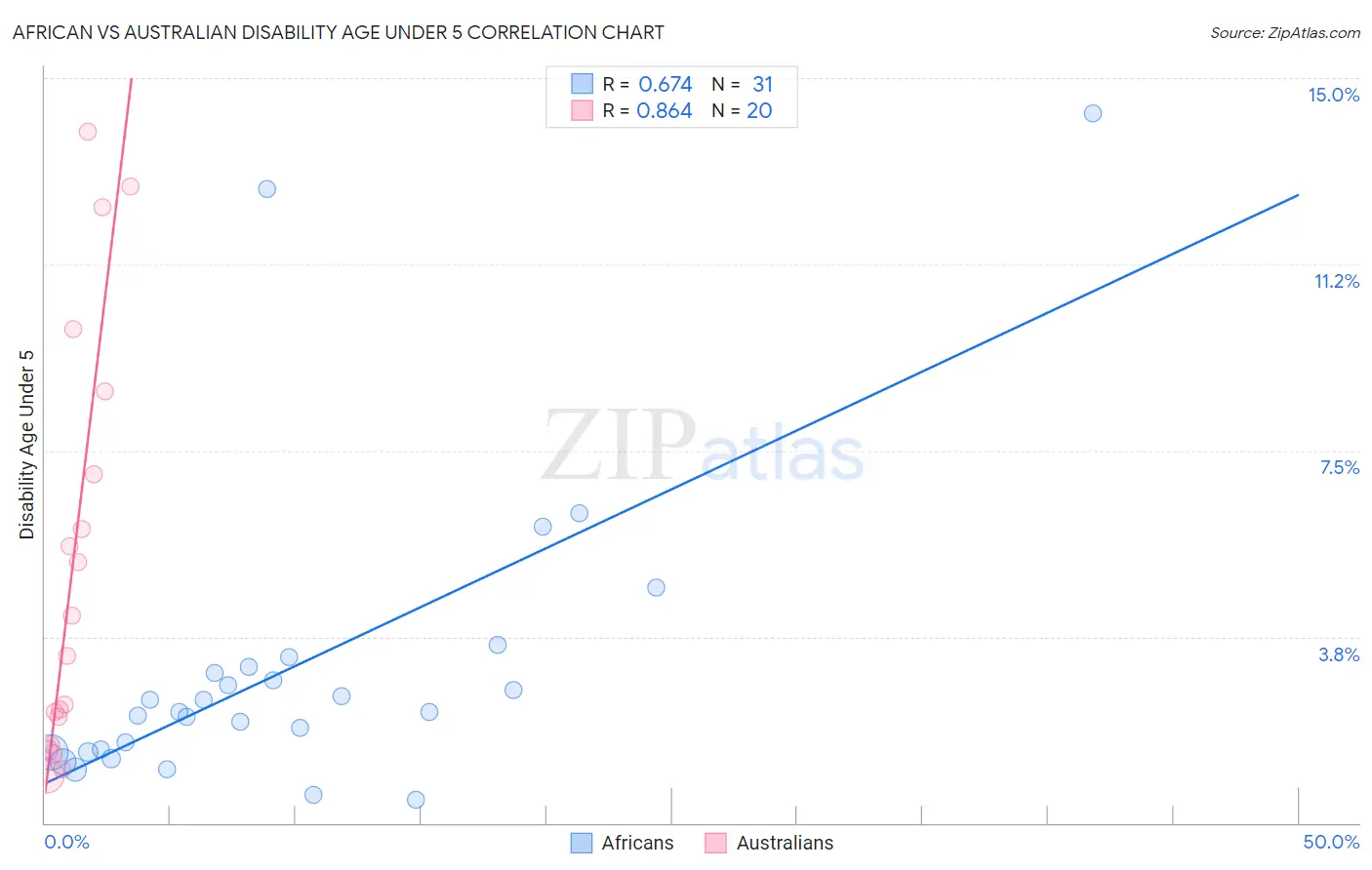 African vs Australian Disability Age Under 5