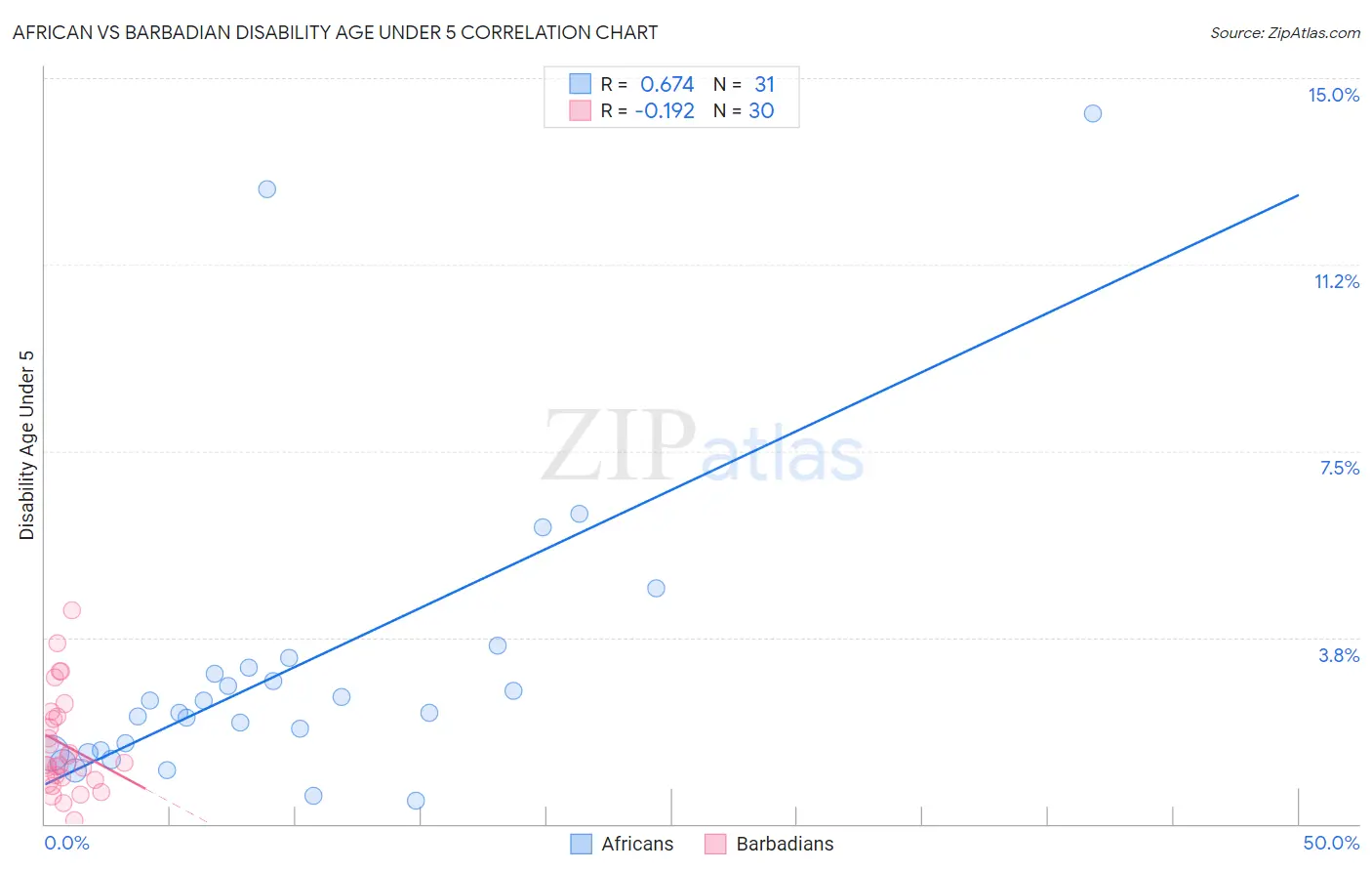 African vs Barbadian Disability Age Under 5