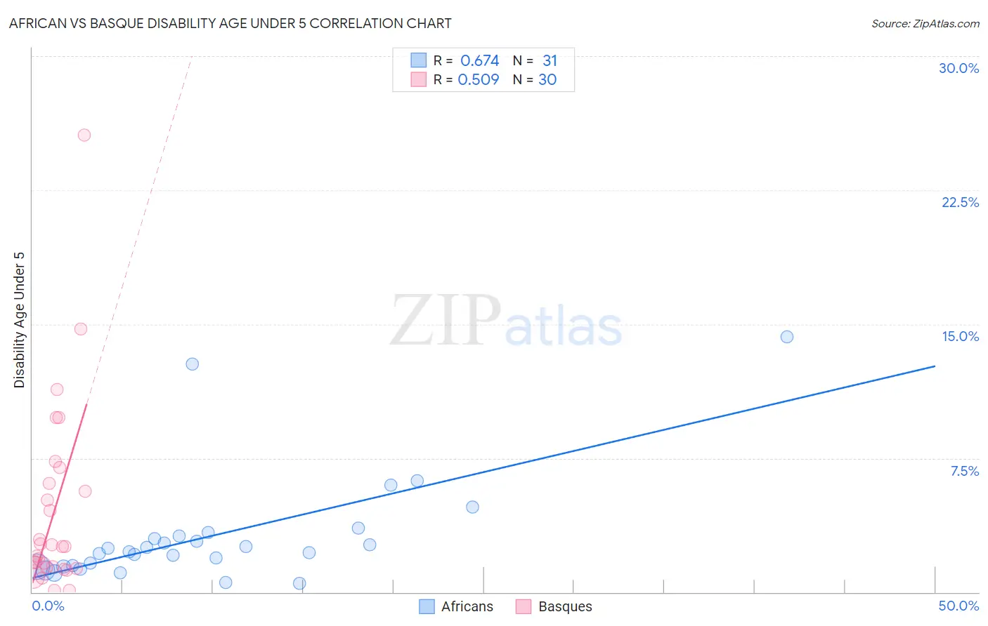 African vs Basque Disability Age Under 5