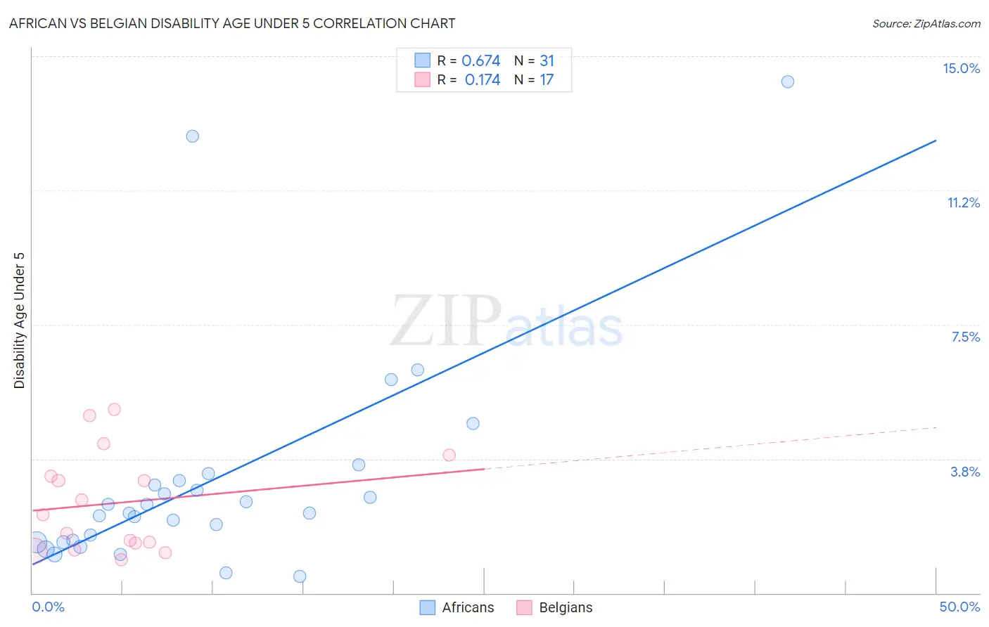 African vs Belgian Disability Age Under 5