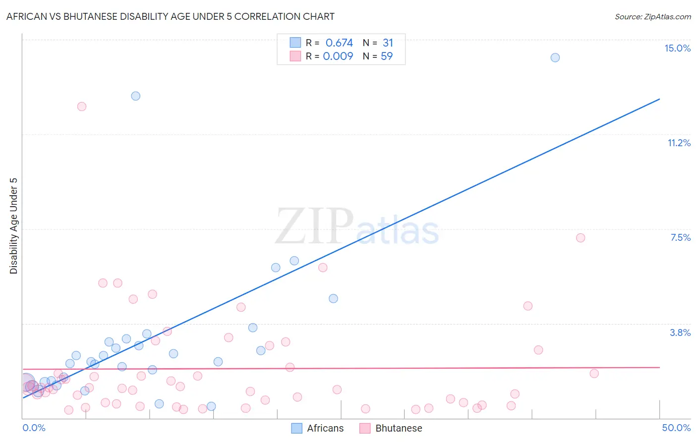 African vs Bhutanese Disability Age Under 5