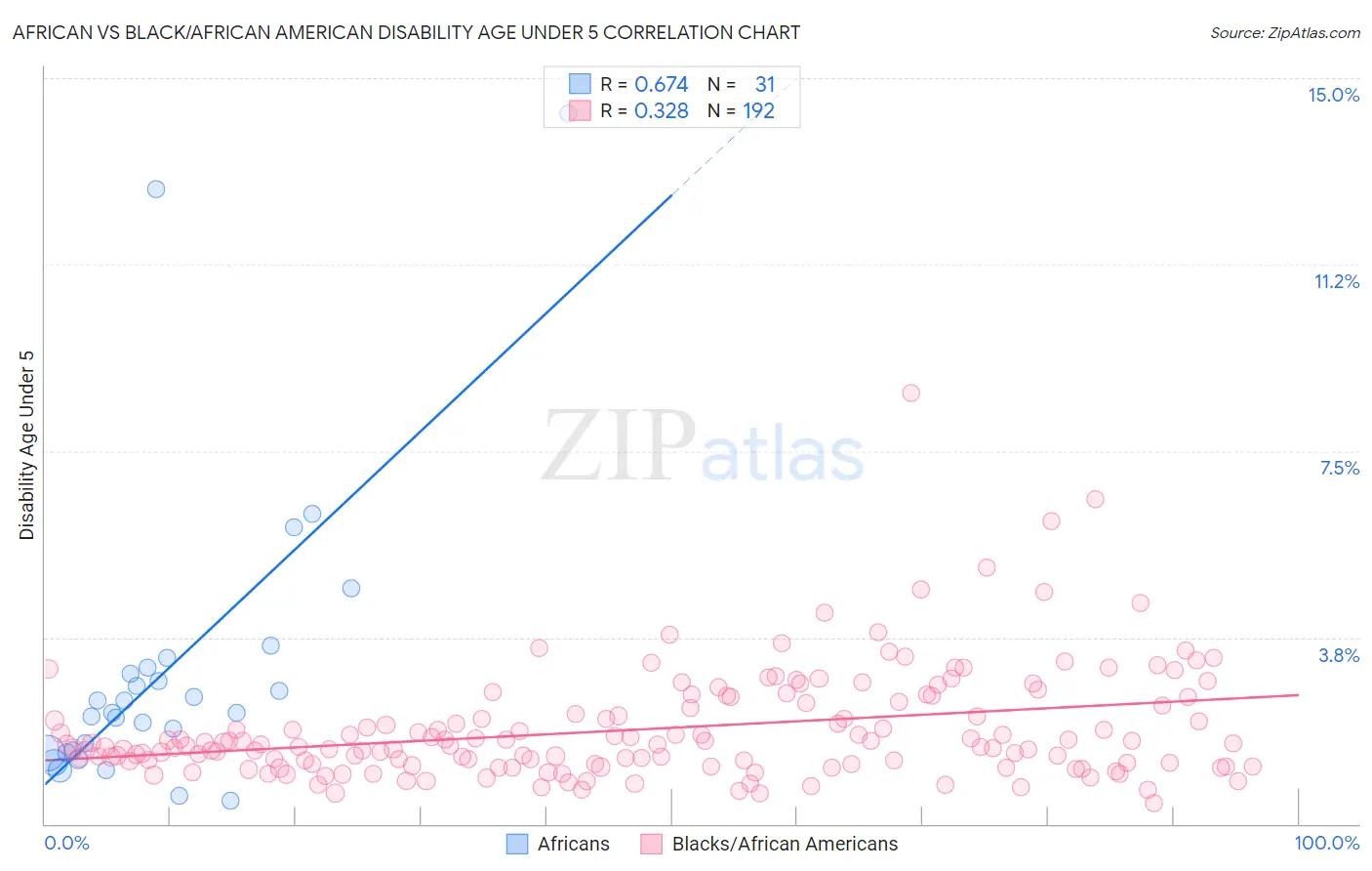 African vs Black/African American Disability Age Under 5