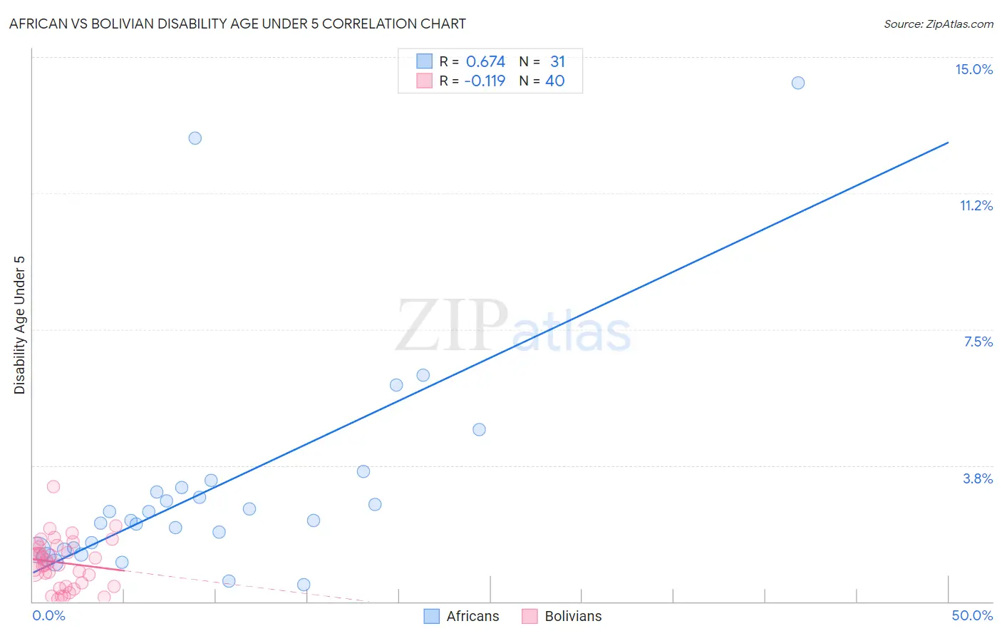 African vs Bolivian Disability Age Under 5