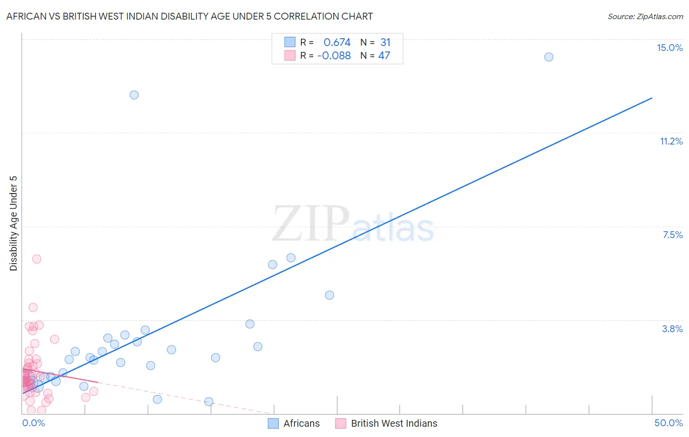 African vs British West Indian Disability Age Under 5