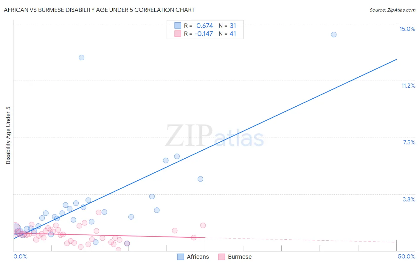 African vs Burmese Disability Age Under 5