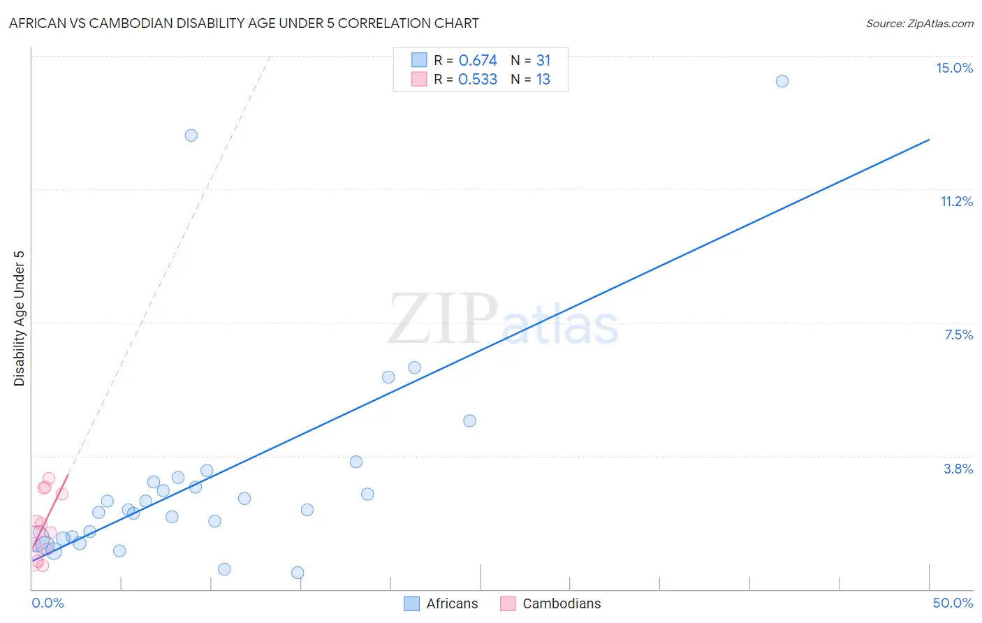 African vs Cambodian Disability Age Under 5
