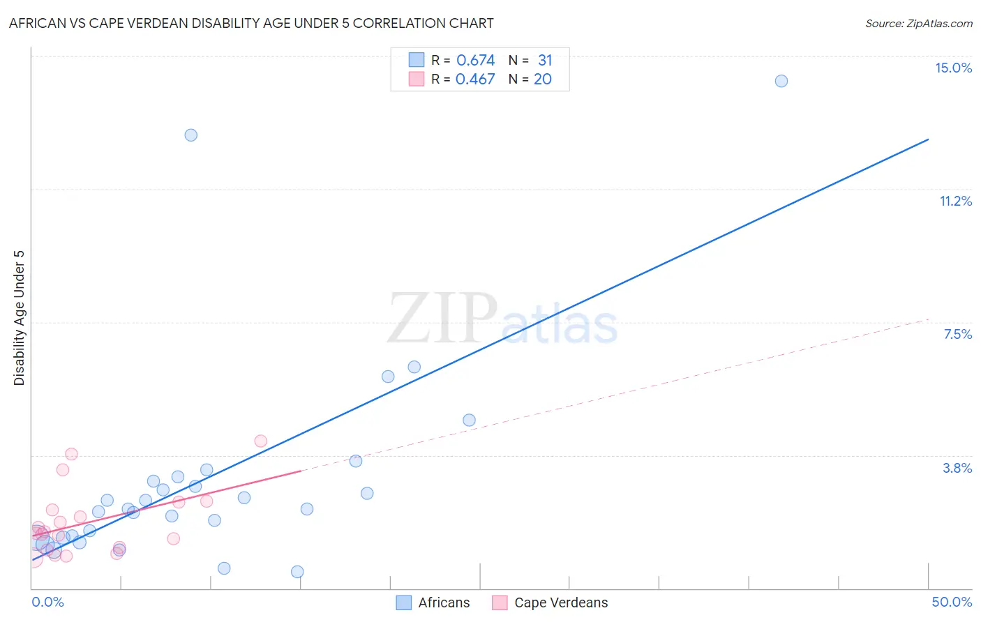 African vs Cape Verdean Disability Age Under 5