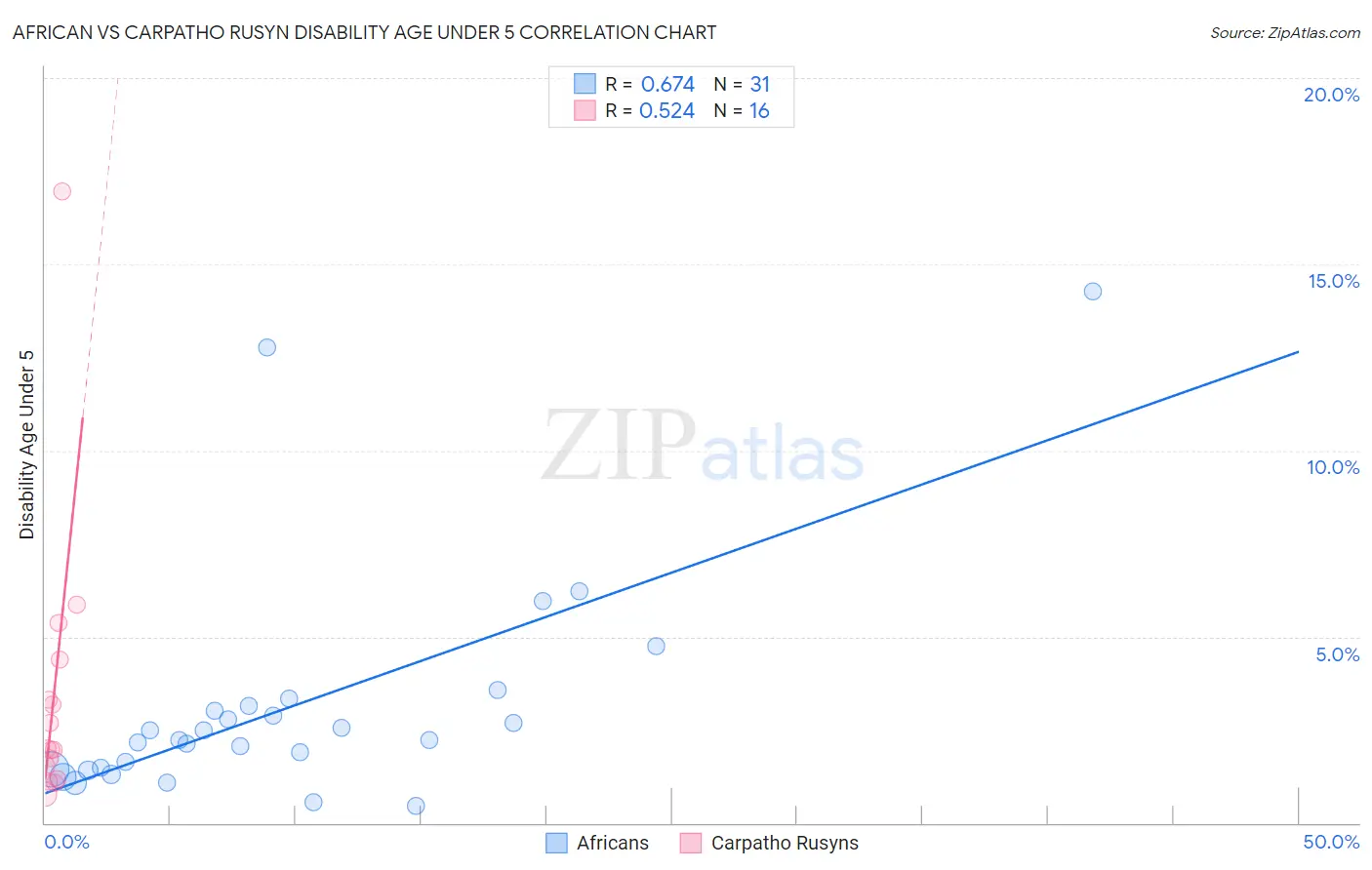 African vs Carpatho Rusyn Disability Age Under 5