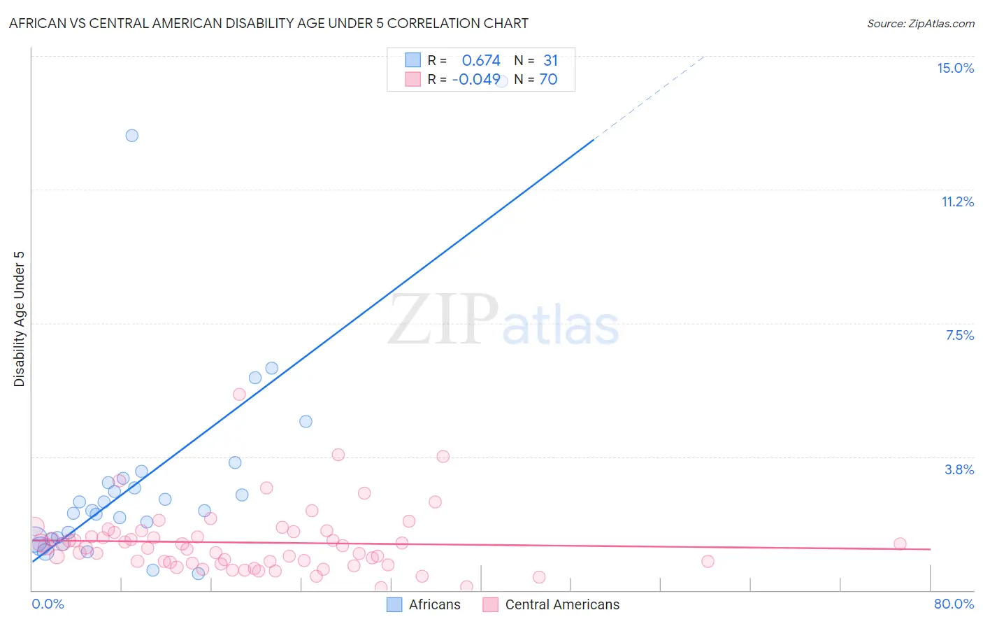 African vs Central American Disability Age Under 5