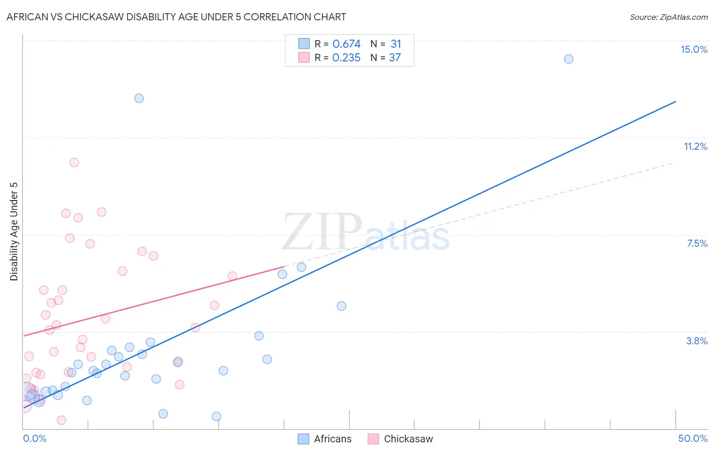African vs Chickasaw Disability Age Under 5