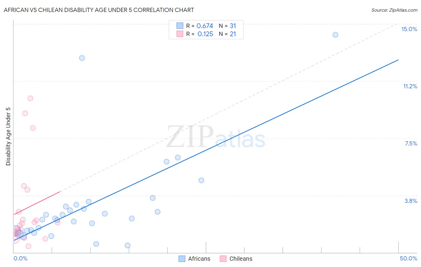 African vs Chilean Disability Age Under 5
