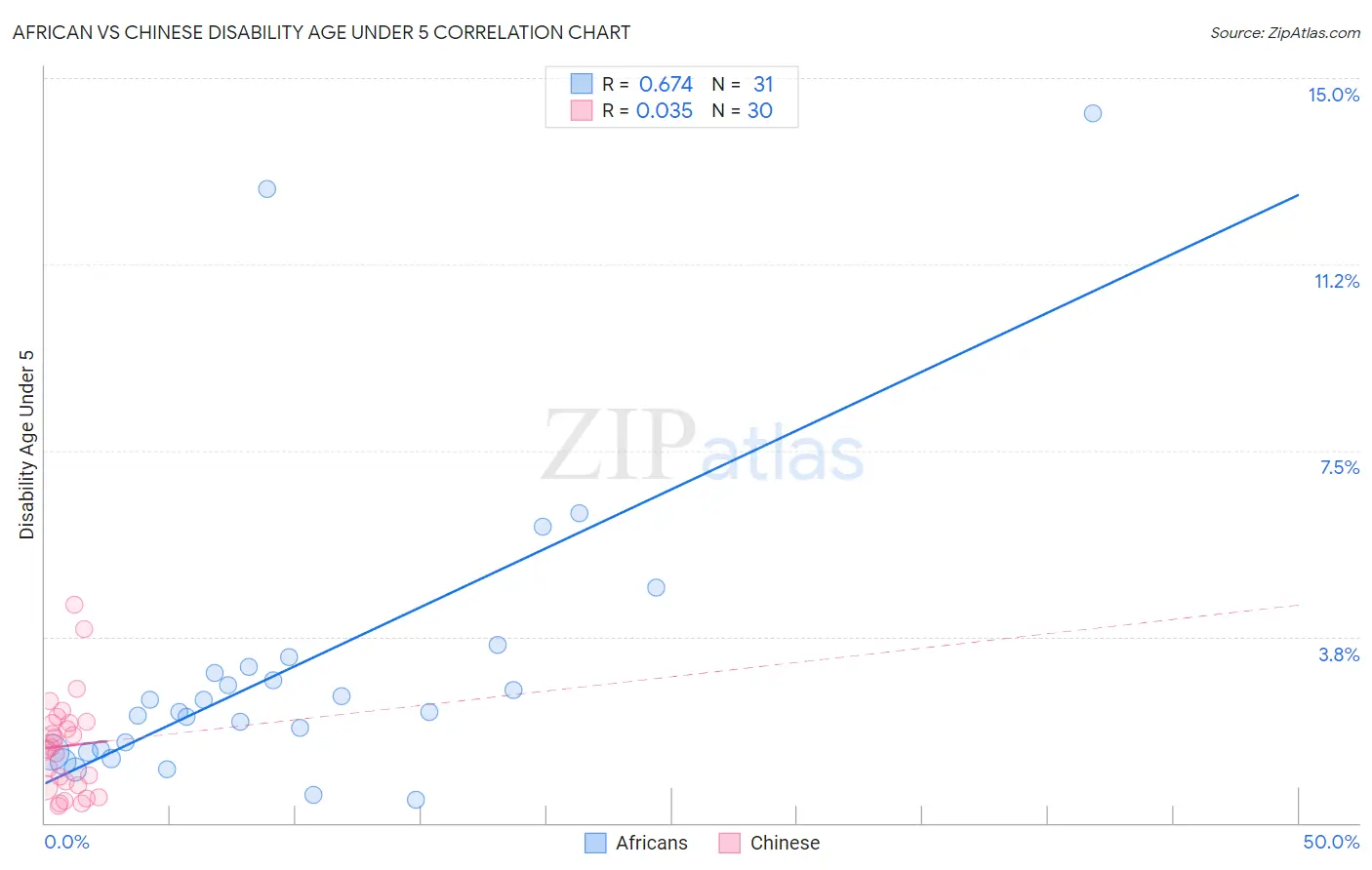 African vs Chinese Disability Age Under 5