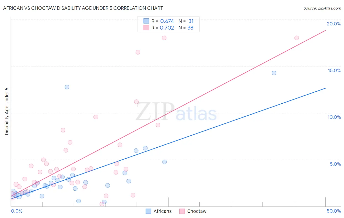 African vs Choctaw Disability Age Under 5