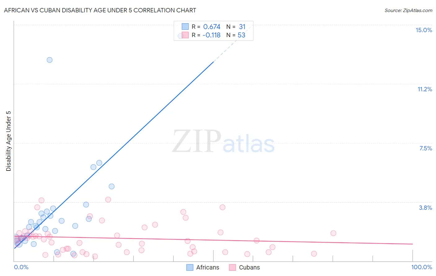 African vs Cuban Disability Age Under 5