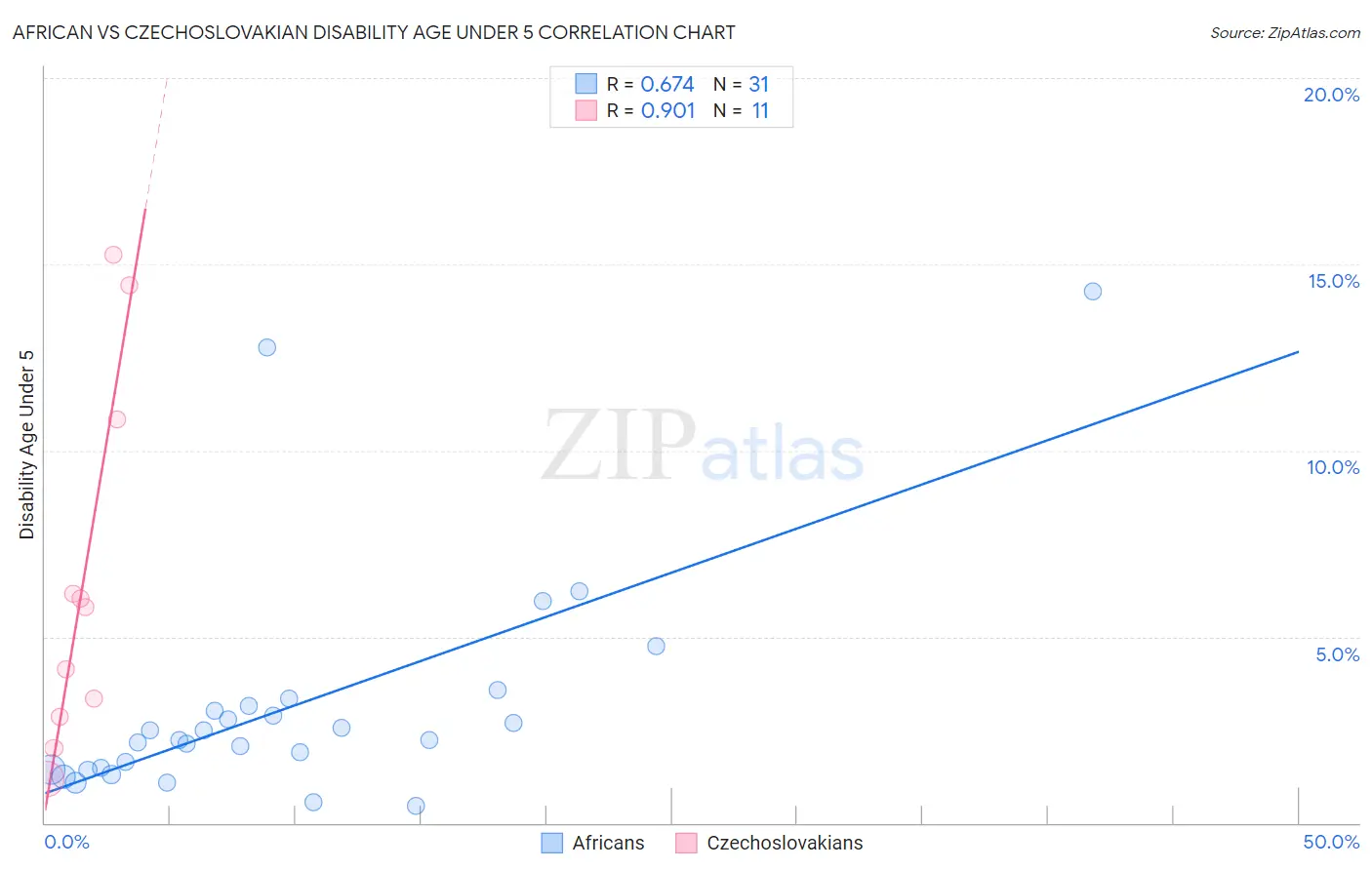 African vs Czechoslovakian Disability Age Under 5