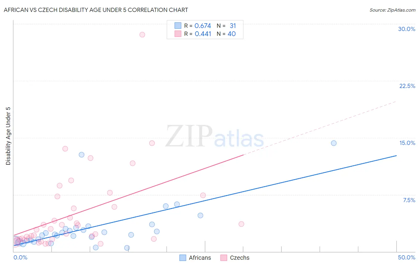African vs Czech Disability Age Under 5