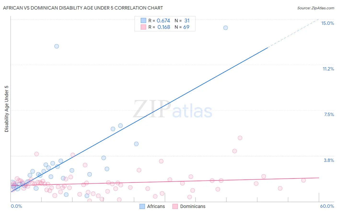 African vs Dominican Disability Age Under 5