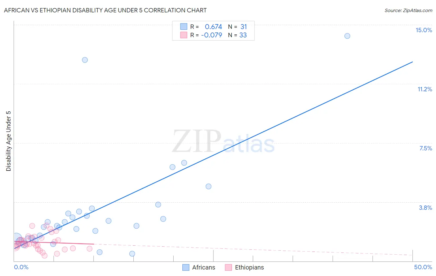 African vs Ethiopian Disability Age Under 5