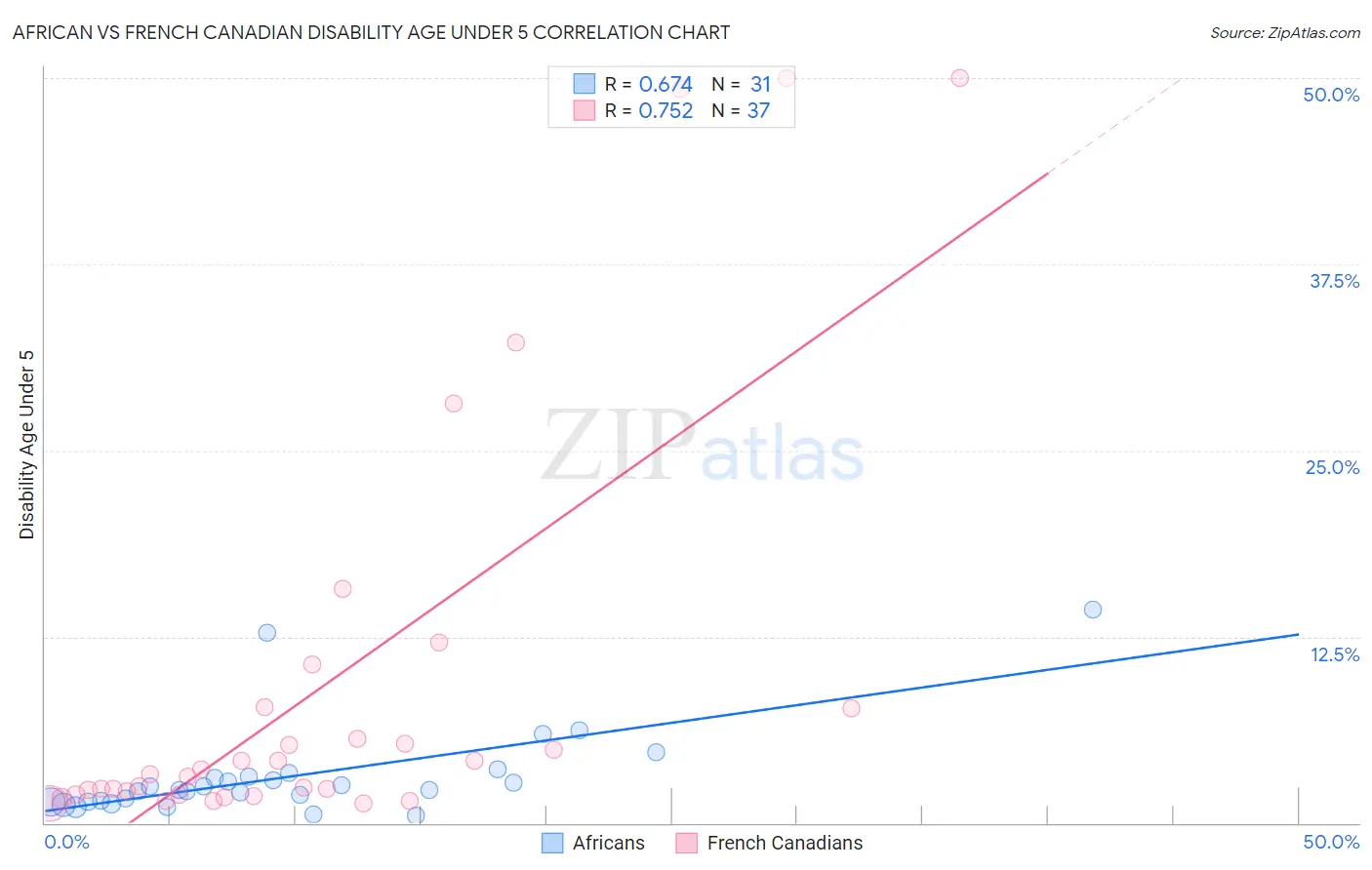 African vs French Canadian Disability Age Under 5