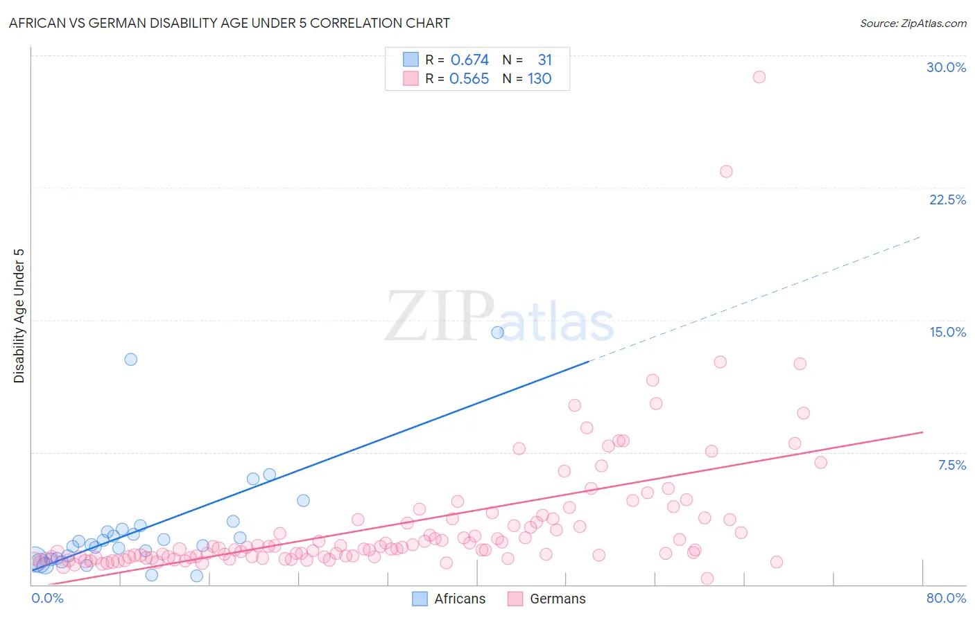 African vs German Disability Age Under 5