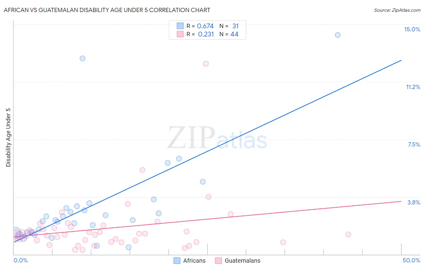 African vs Guatemalan Disability Age Under 5