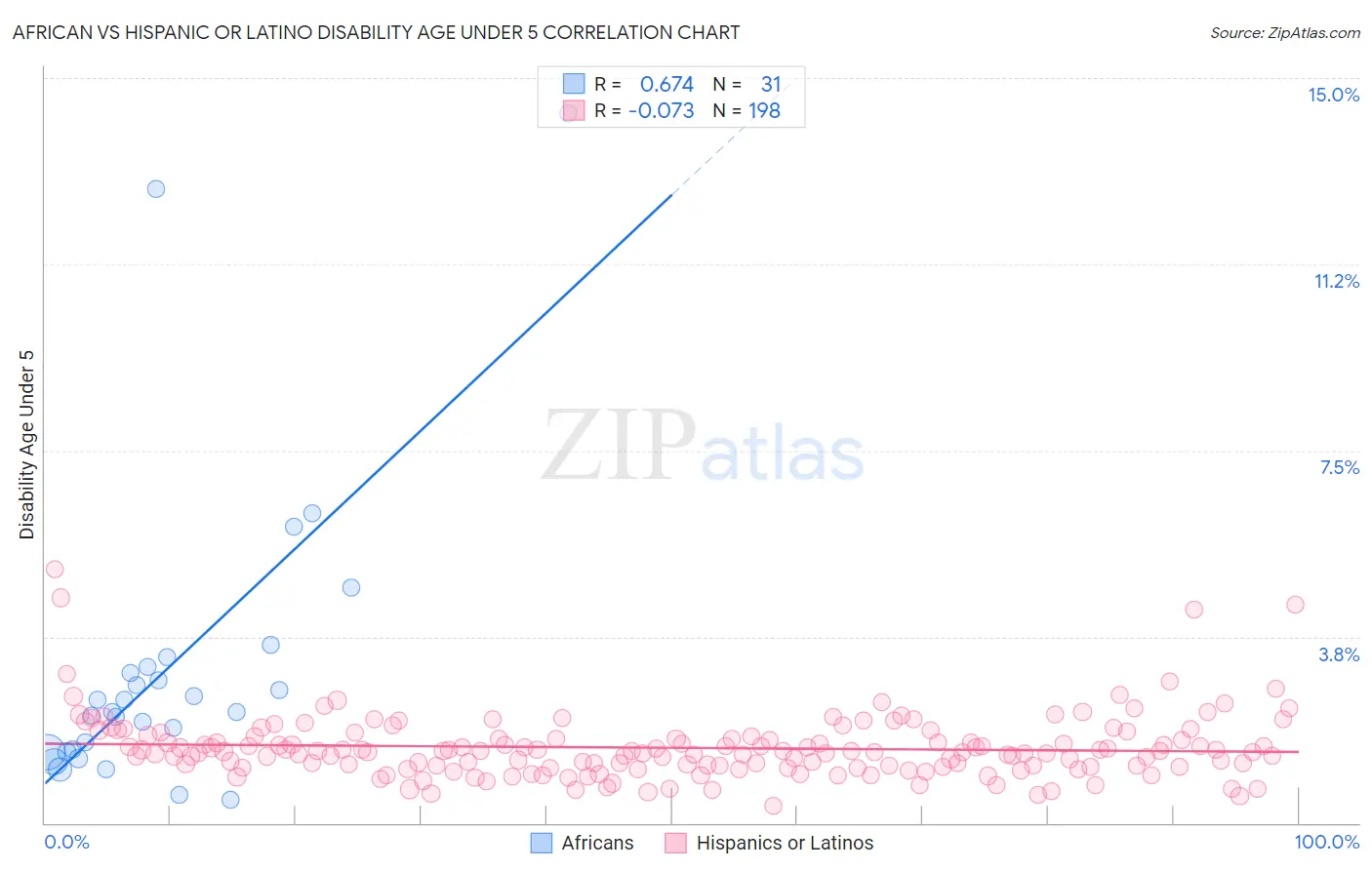 African vs Hispanic or Latino Disability Age Under 5