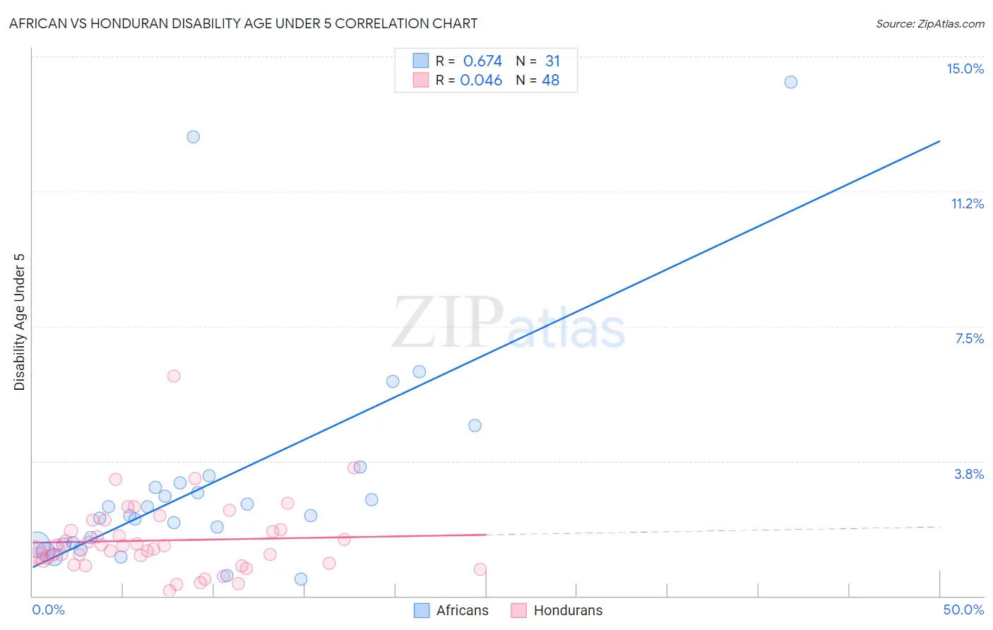African vs Honduran Disability Age Under 5