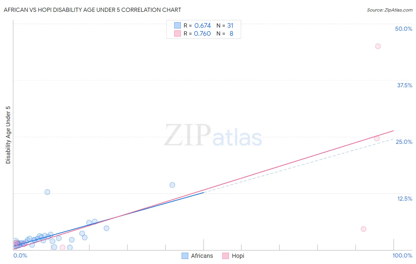 African vs Hopi Disability Age Under 5
