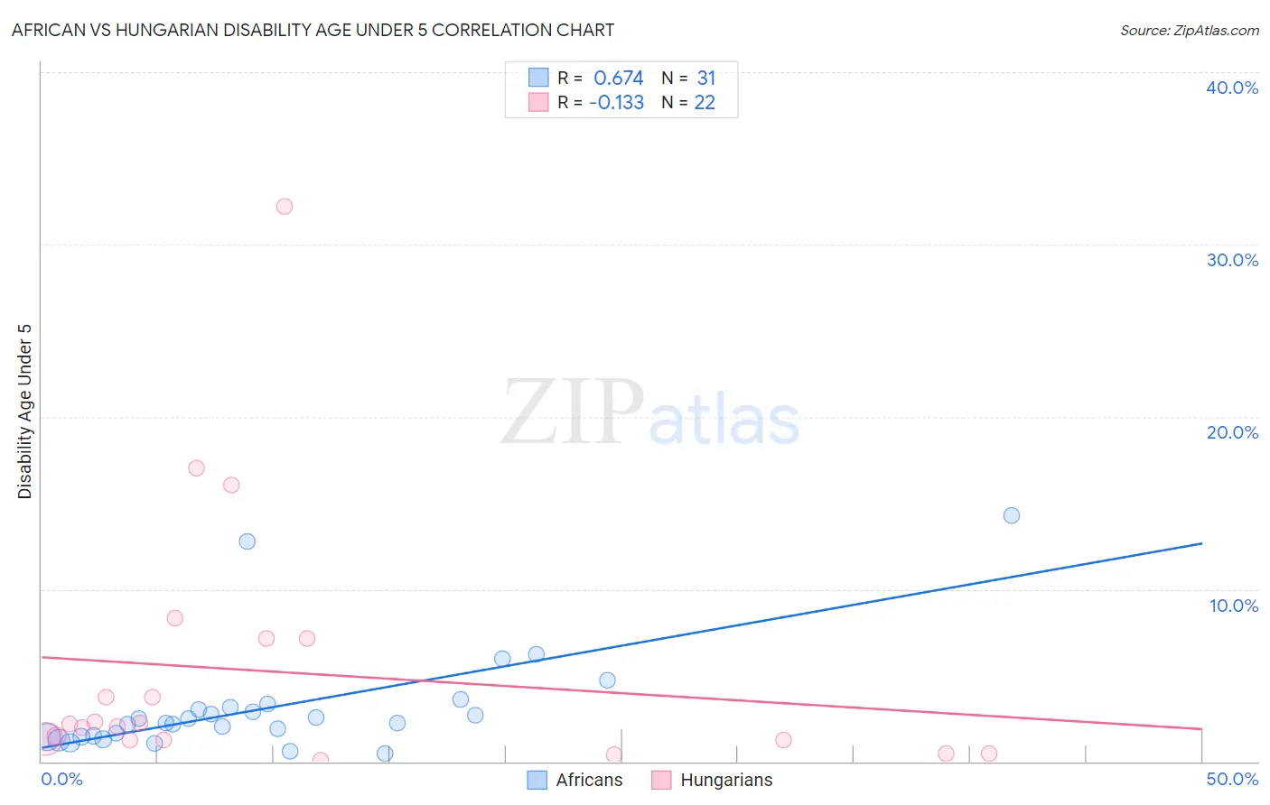 African vs Hungarian Disability Age Under 5