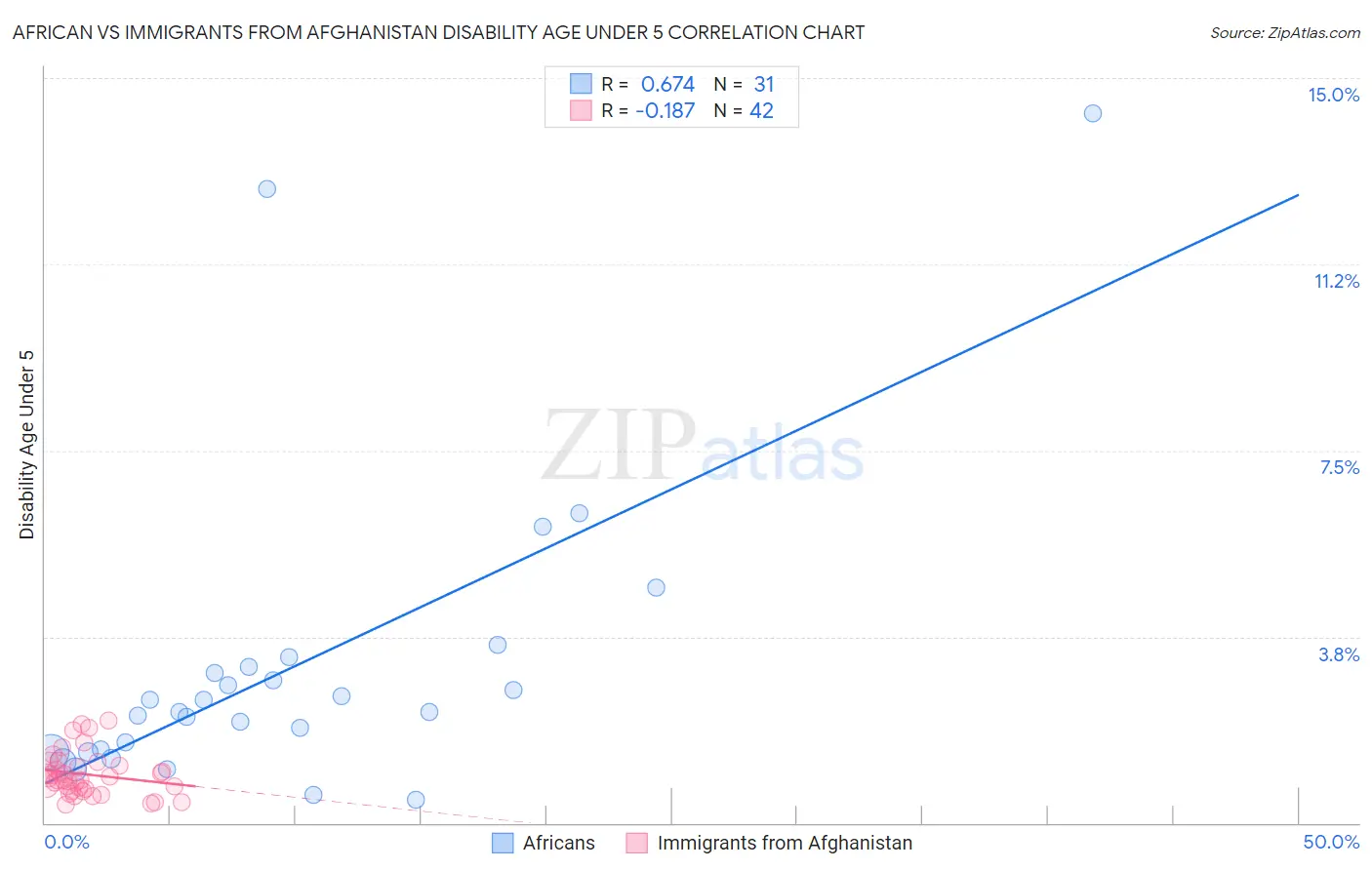 African vs Immigrants from Afghanistan Disability Age Under 5