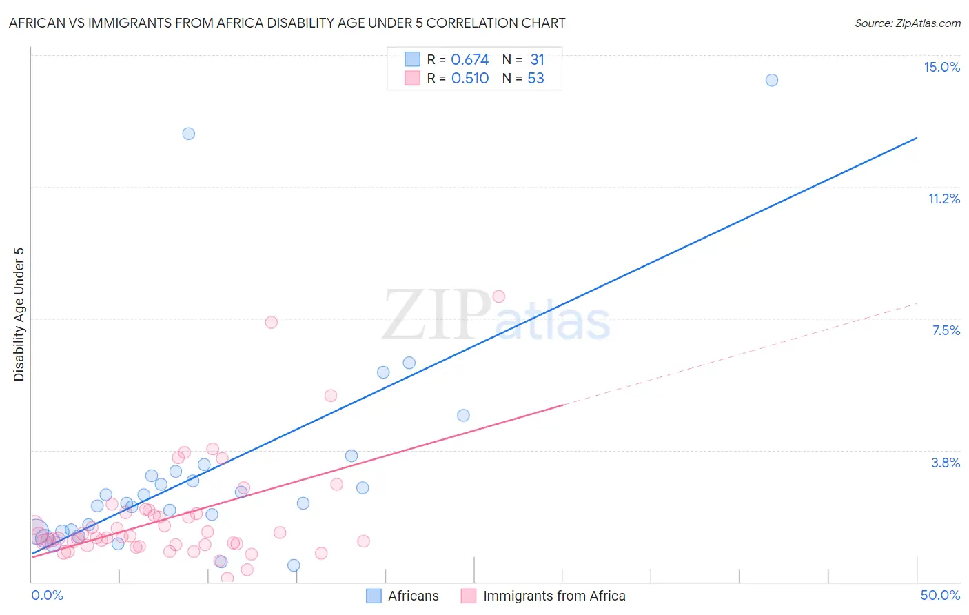 African vs Immigrants from Africa Disability Age Under 5