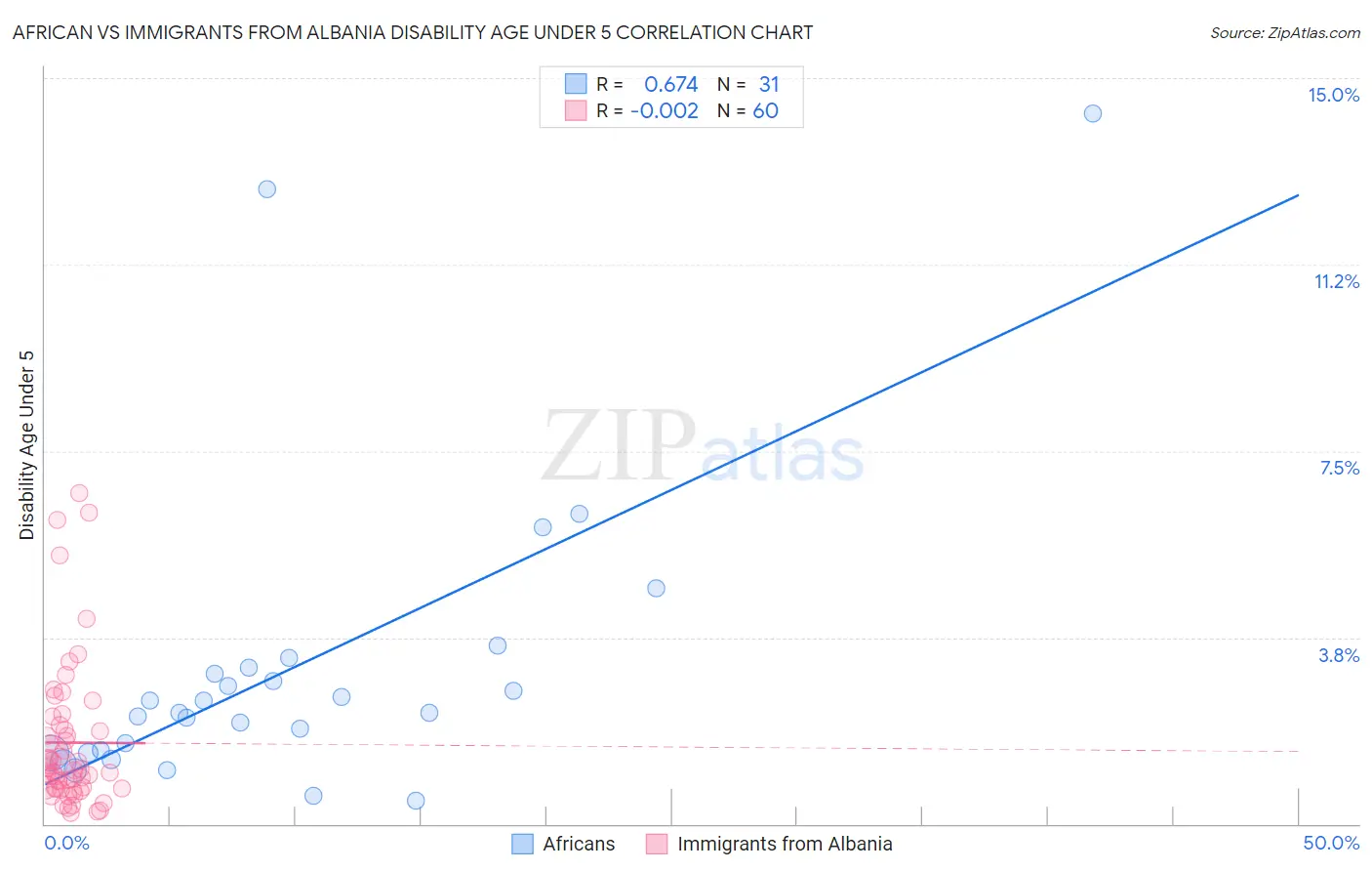 African vs Immigrants from Albania Disability Age Under 5