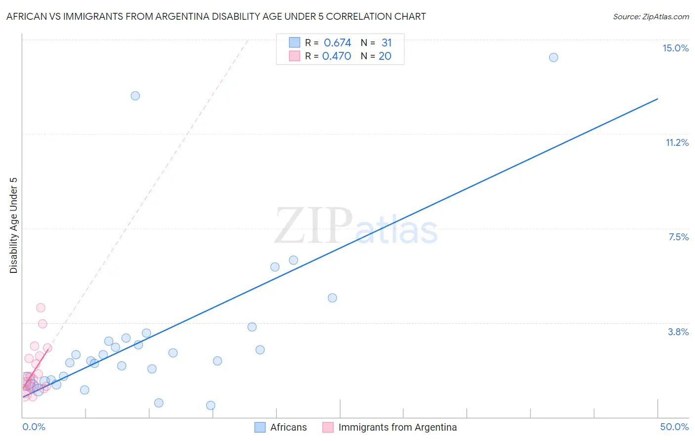 African vs Immigrants from Argentina Disability Age Under 5