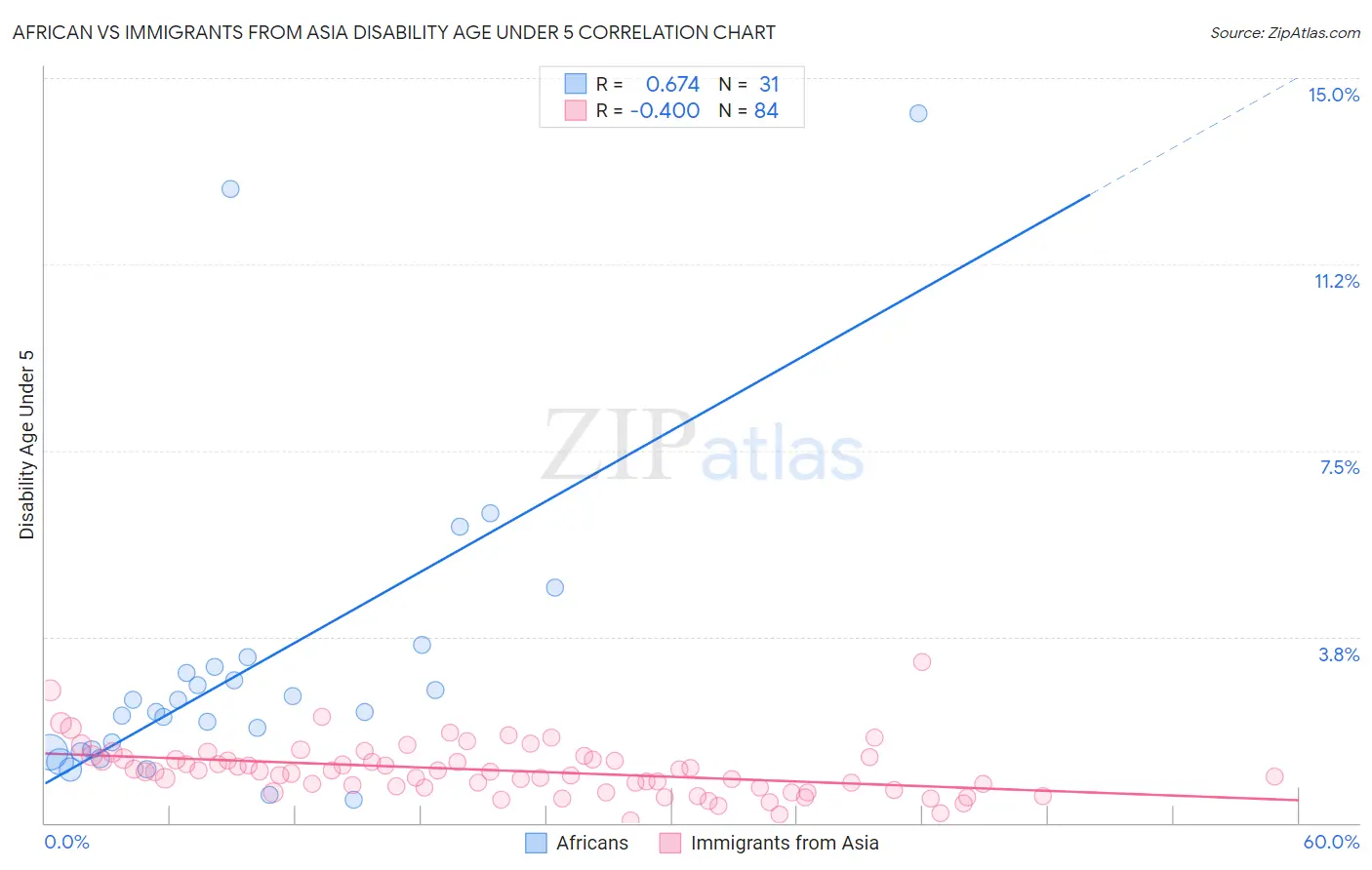 African vs Immigrants from Asia Disability Age Under 5