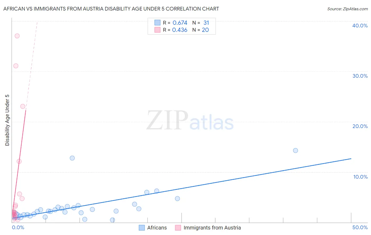 African vs Immigrants from Austria Disability Age Under 5
