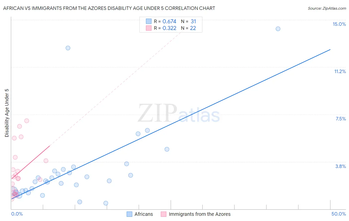 African vs Immigrants from the Azores Disability Age Under 5
