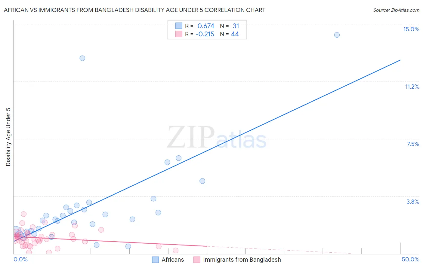 African vs Immigrants from Bangladesh Disability Age Under 5