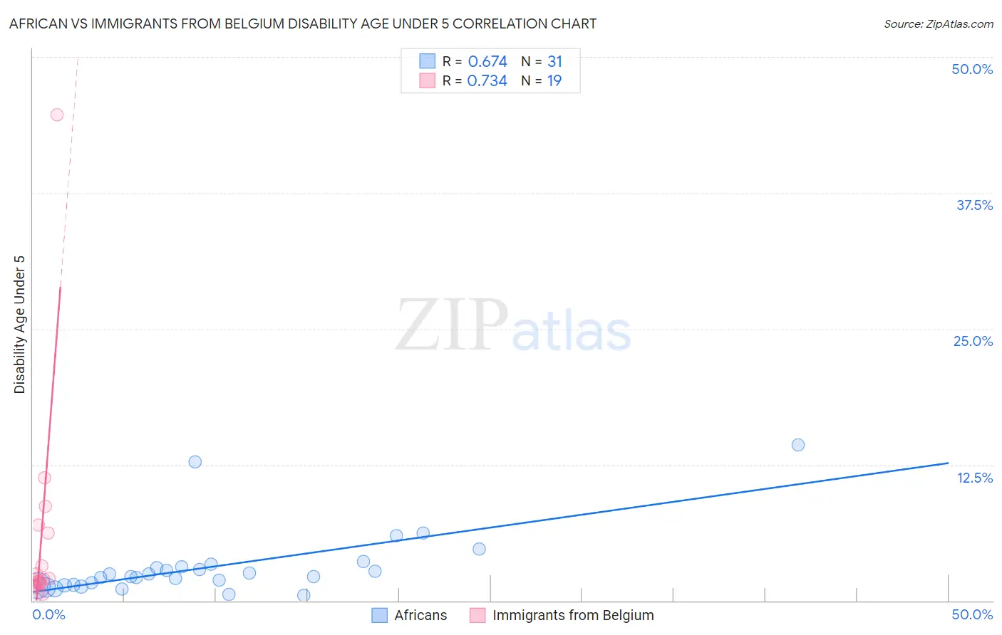 African vs Immigrants from Belgium Disability Age Under 5