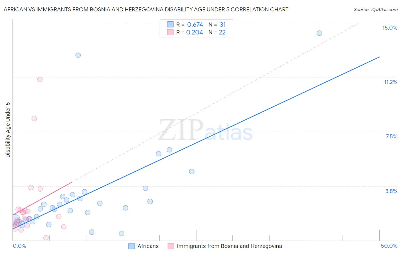 African vs Immigrants from Bosnia and Herzegovina Disability Age Under 5