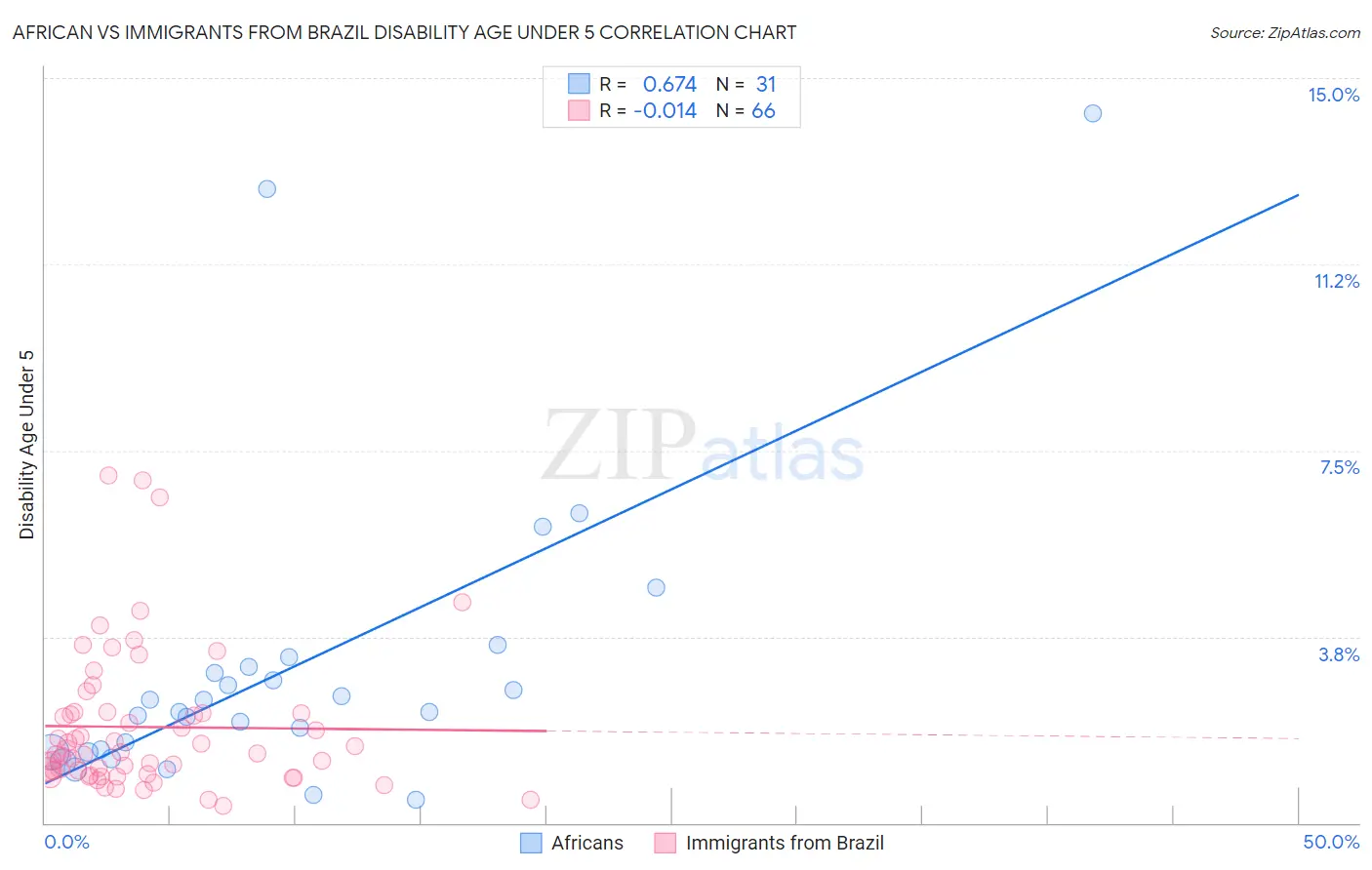 African vs Immigrants from Brazil Disability Age Under 5