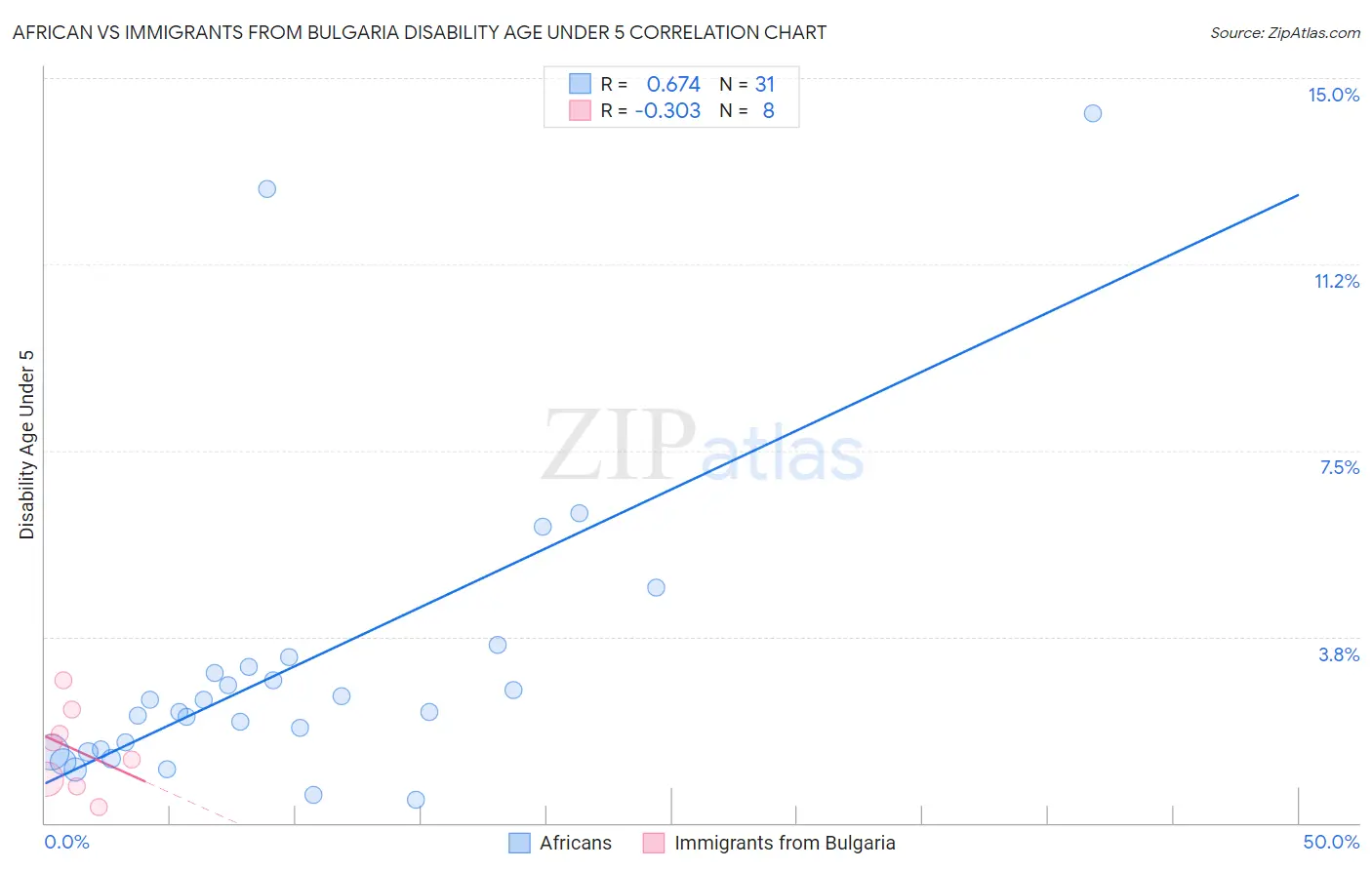 African vs Immigrants from Bulgaria Disability Age Under 5