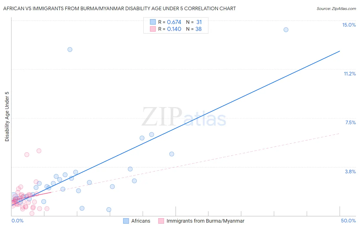 African vs Immigrants from Burma/Myanmar Disability Age Under 5